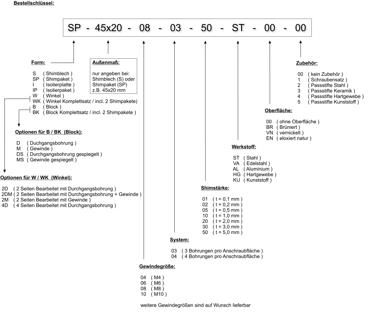 SP  -  45x20  -   08   -   03   -   50   -   ST   -   00   -   00 System:   03 	( 3 Bohrungen pro Anschraubfläche )  04 	( 4 Bohrungen pro Anschraubfläche )   Shimstärke:   01 	( t = 0,1 mm )  02 	( t = 0,2 mm )  05  	( t = 0,5 mm )  10  	( t = 1,0 mm )  20  	( t = 2,0 mm )  30  	( t = 3,0 mm )  50  	( t = 5,0 mm )  Werkstoff:    ST	( Stahl )  VA 	( Edelstahl )  AL   	( Aluminium )  HG 	( Hartgewebe )  KU 	( Kunststoff )  Oberfläche:   00 	( ohne Oberfläche )  BR  	( Brüniert )  VN  	( vernickelt )  EN 	( eloxiert natur ) Zubehör:   00 	( kein Zubehör )  1 	( Schraubensatz )  2  	( Passstifte Stahl )  3 	( Passstifte Keramik )  4	( Passstifte Hartgewebe )  5	( Passstifte Kunststoff ) Bestellschlüssel: Optionen für B / BK  (Block):   D 	( Duchgangsbohrung )  M 	( Gewinde )  DS 	( Durchgangsbohrung gespiegelt )  MS  	( Gewinde gespiegelt )  Optionen für W / WK  (Winkel):   2D 	 ( 2 Seiten Bearbeitet mit Durchgangsbohrung )  2DM ( 2 Seiten Bearbeitet mit Durchgangsbohrung + Gewinde )  2M	 ( 2 Seiten Bearbeitet mit Gewinde )  4D	 ( 4 Seiten Bearbeitet mit Durchgangsbohrung ) Form:   S 	( Shimblech )  SP 	( Shimpaket )  I	( Isolierplatte )   IP  	( Isolierpaket )  W 	( Winkel )  WK	( Winkel Komplettsatz / incl. 2 Shimpakete)  B	( Block )  BK	( Block Komplettsatz / incl. 2 Shimpakete ) Gewindegröße:   04	( M4 )  06	( M6 )  08 	( M8 )  10	( M10 )   weitere Gewindegrößen sind auf Wunsch lieferbar   Außenmaß:  nur angeben bei: Shimblech (S) oder Shimpaket (SP)  z.B. 45x20 mm